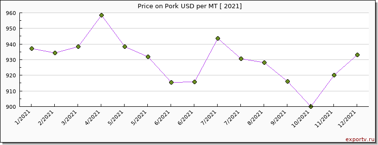 Pork price per year
