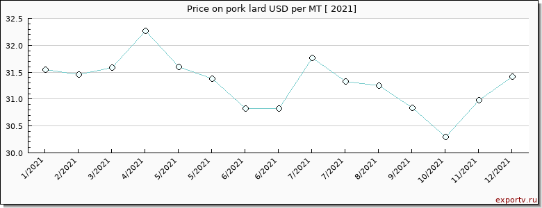 pork lard price per year