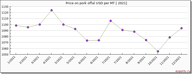 pork offal price per year