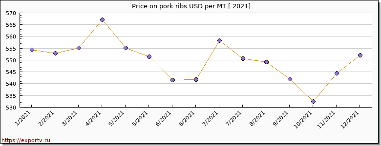 pork ribs price per year