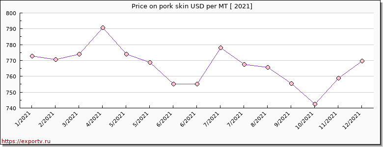 pork skin price per year
