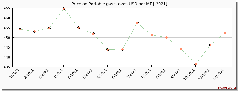 Portable gas stoves price per year
