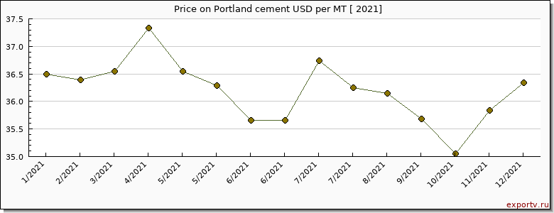 Portland cement price per year