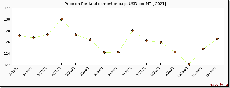 Portland cement in bags price per year