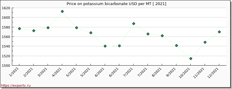 potassium bicarbonate price per year