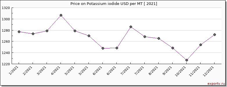 Potassium iodide price per year