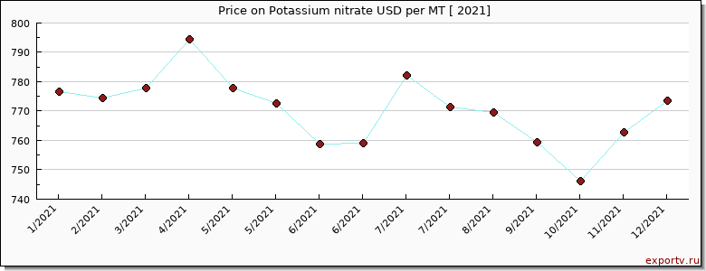 Potassium nitrate price per year