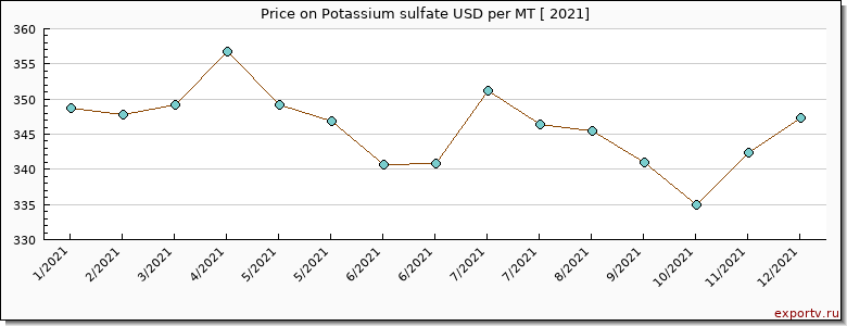 Potassium sulfate price per year