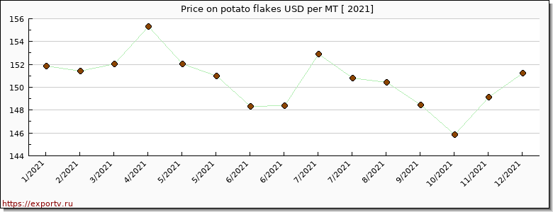 potato flakes price per year