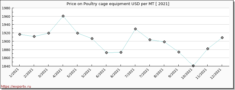 Poultry cage equipment price per year