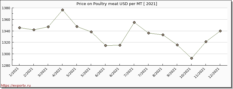 Poultry meat price per year