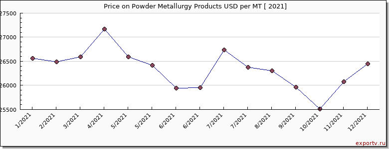 Powder Metallurgy Products price per year