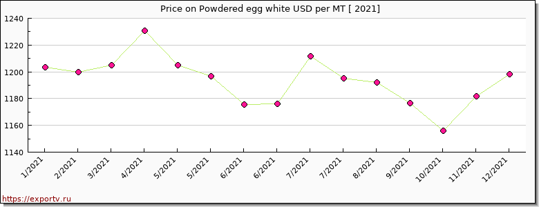 Powdered egg white price per year