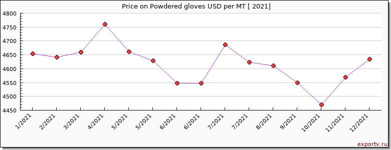 Powdered gloves price per year
