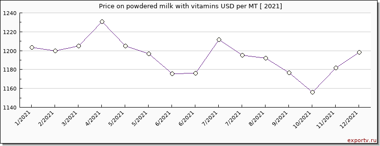 powdered milk with vitamins price per year