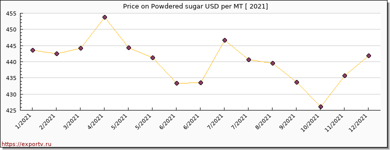 Powdered sugar price per year