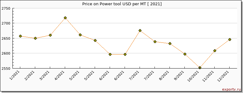 Power tool price per year