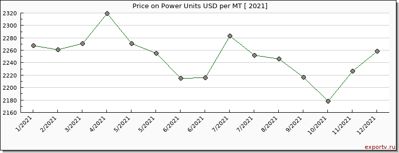 Power Units price per year