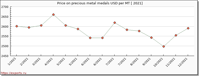 precious metal medals price per year