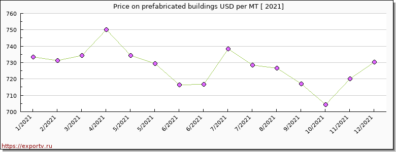 prefabricated buildings price per year