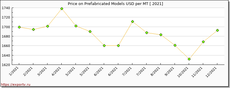 Prefabricated Models price per year