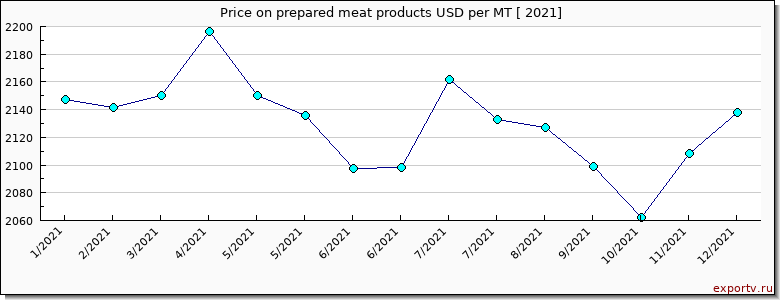 prepared meat products price per year