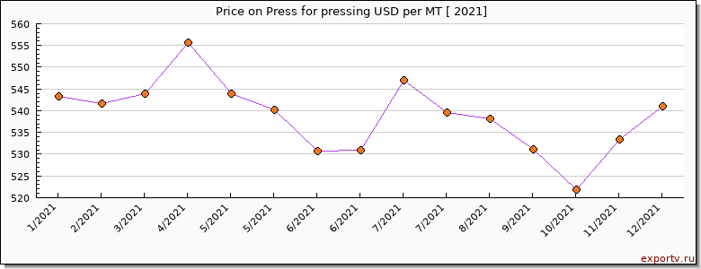 Press for pressing price per year