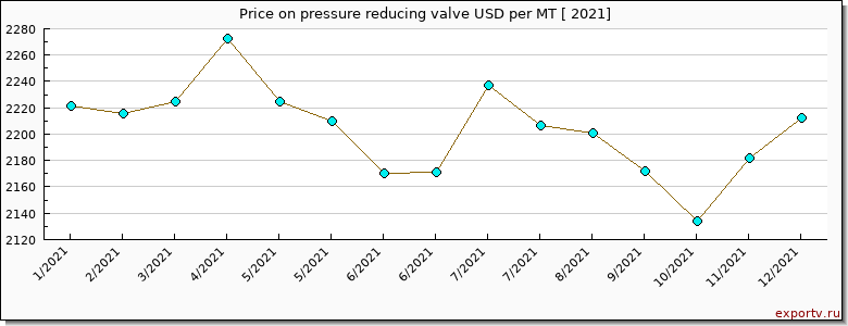 pressure reducing valve price per year