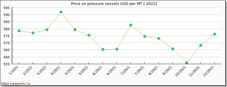 pressure vessels price per year