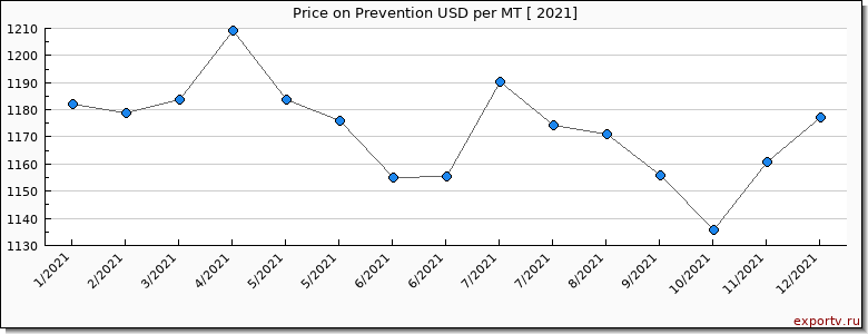 Prevention price per year