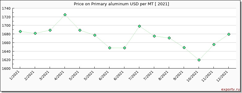 Primary aluminum price per year