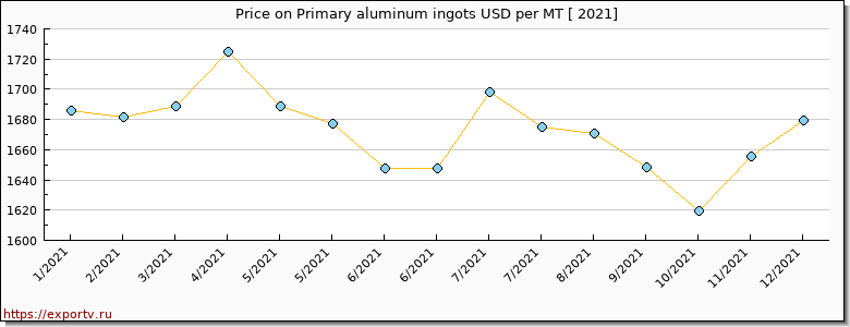 Primary aluminum ingots price graph