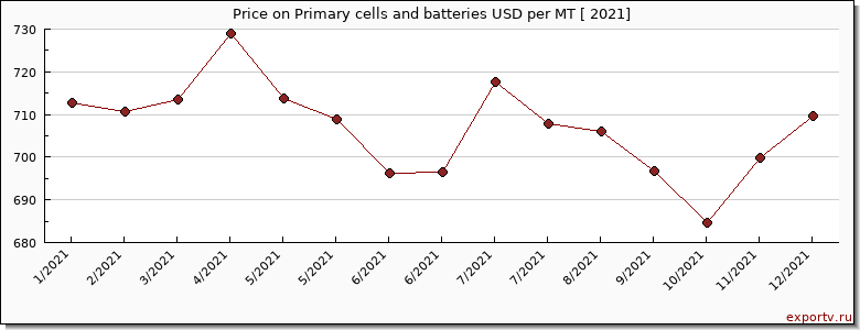 Primary cells and batteries price per year