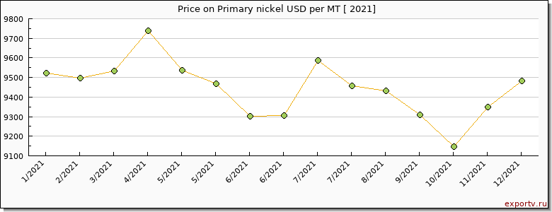 Primary nickel price per year
