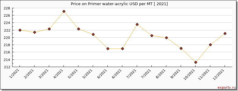 Primer water-acrylic price per year