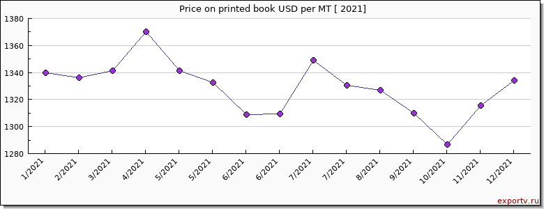 printed book price per year