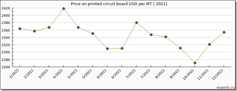 printed circuit board price per year
