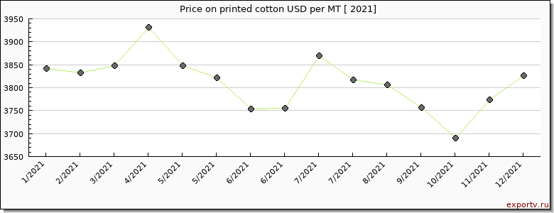 printed cotton price per year