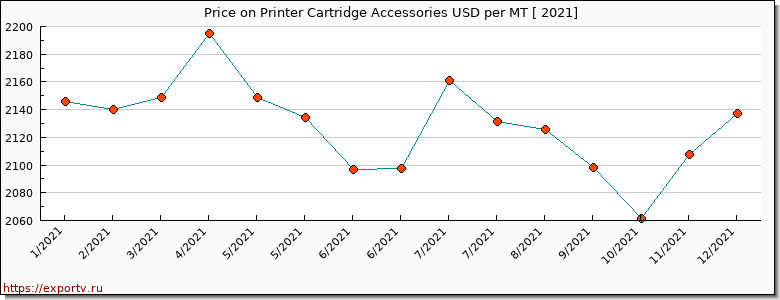 Printer Cartridge Accessories price per year