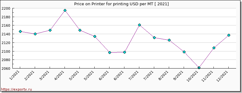 Printer for printing price per year