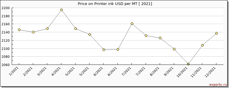 Printer ink price per year