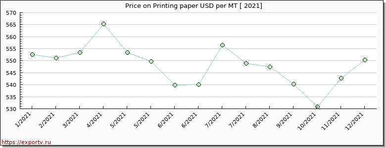 Printing paper price per year