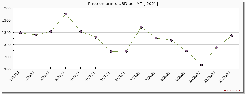 prints price per year