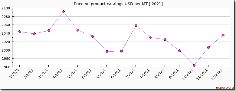 product catalogs price per year