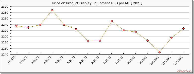 Product Display Equipment price per year