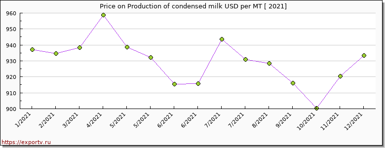 Production of condensed milk price per year