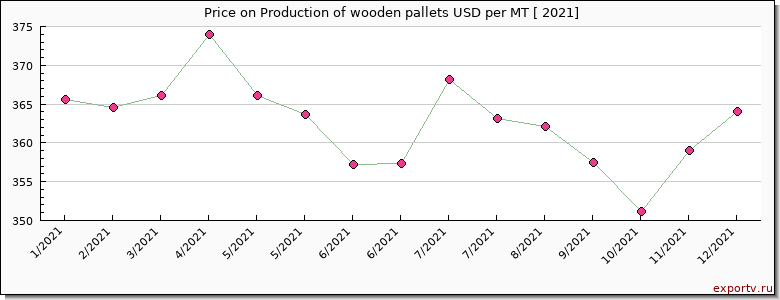 Production of wooden pallets price per year