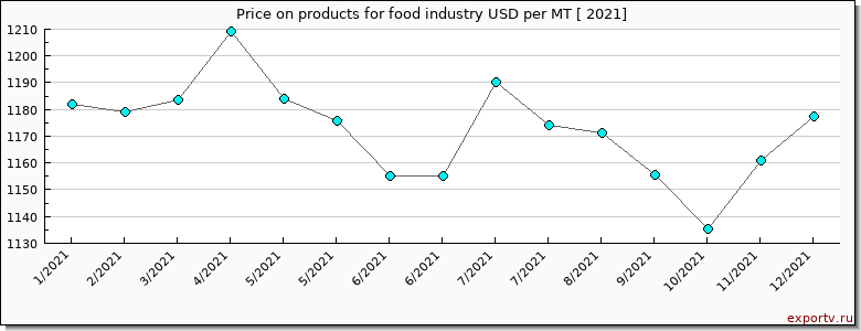 products for food industry price per year