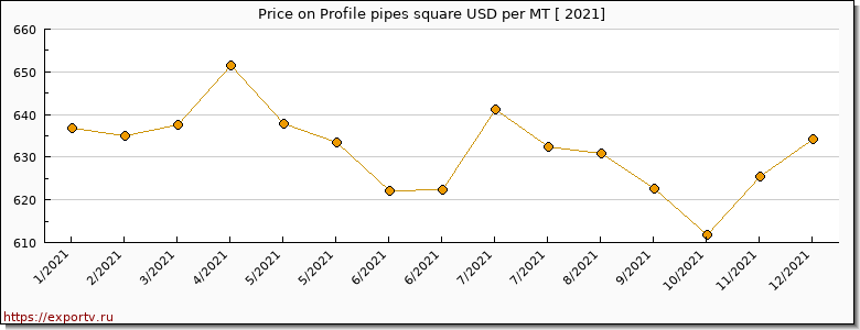 Profile pipes square price per year