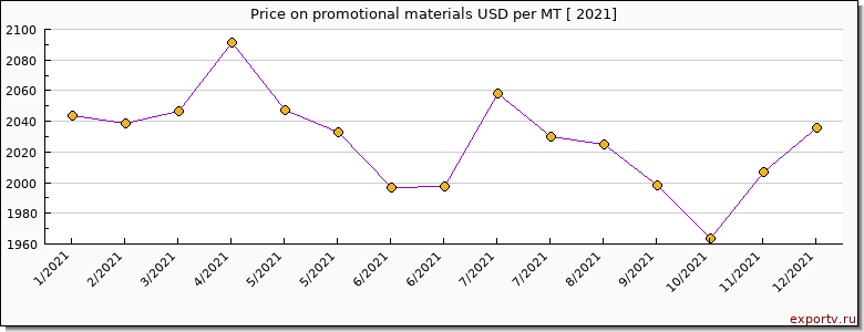 promotional materials price per year